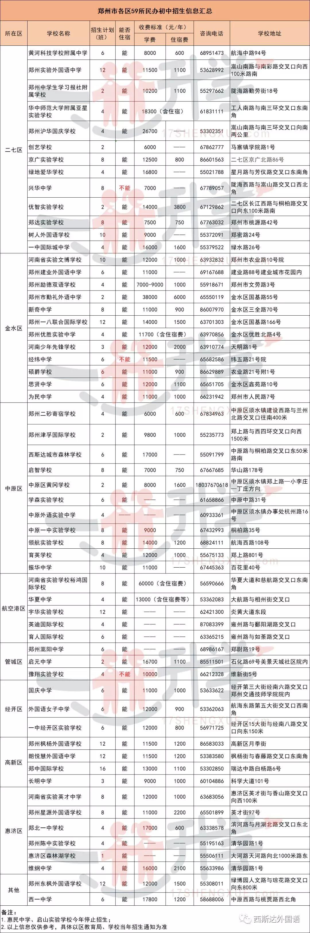 定了，2019年郑州市民办初中小升初招生计划汇总表